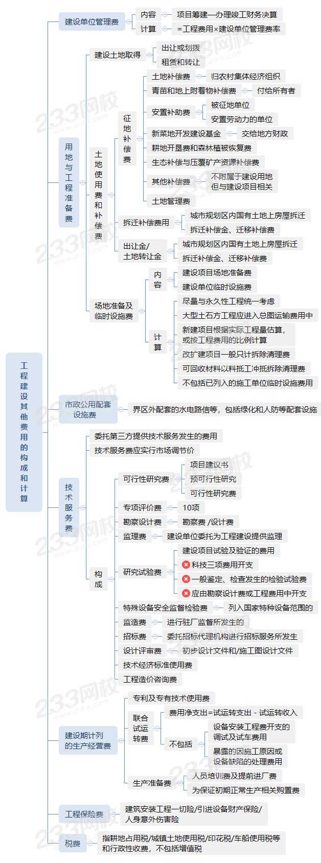 1.4工程建設其他費用的構成和計算.png