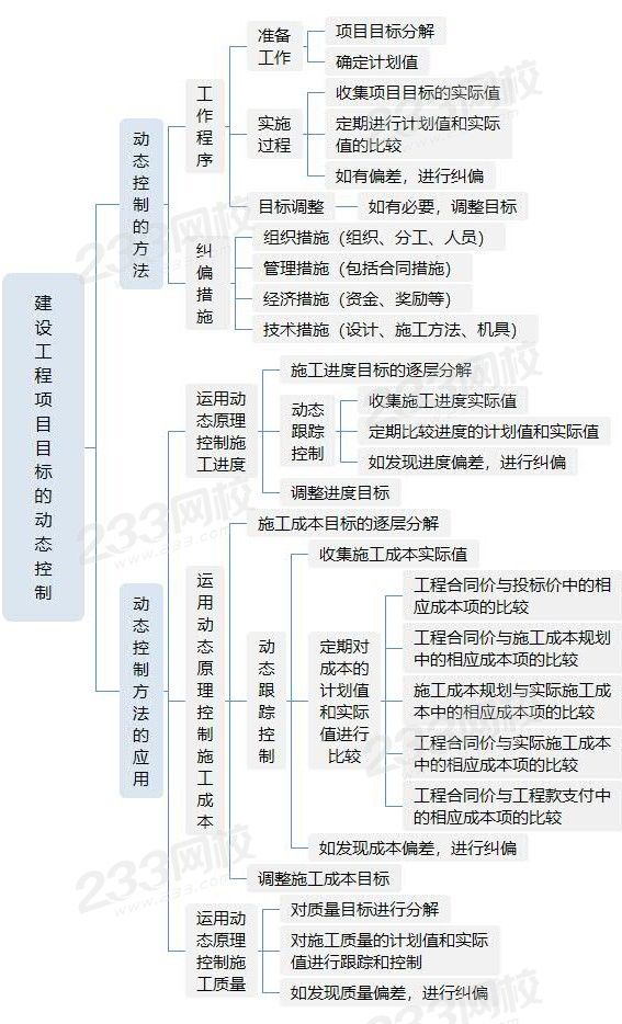 建設工程項目目標的動態控制.jpg