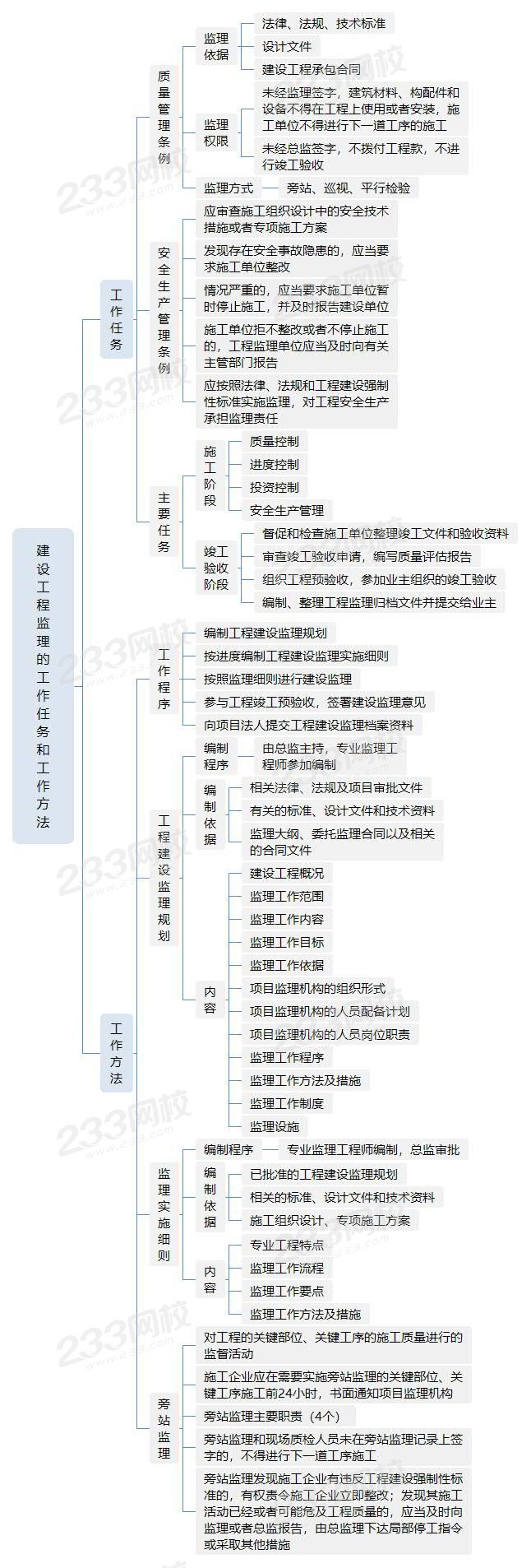 建設工程監理的工作任務和工作方法.jpg