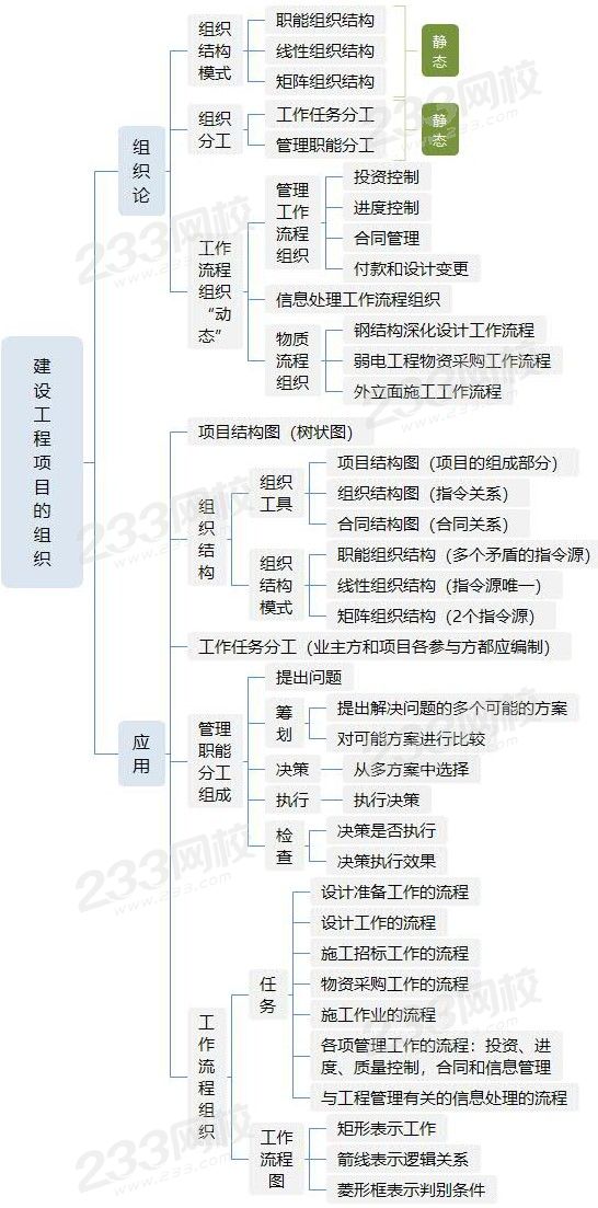 建設工程項目的組織.jpg