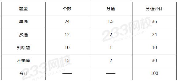 初級會計實務題量分值.png