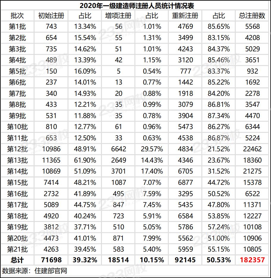 2020年一級建造師注冊人員.png