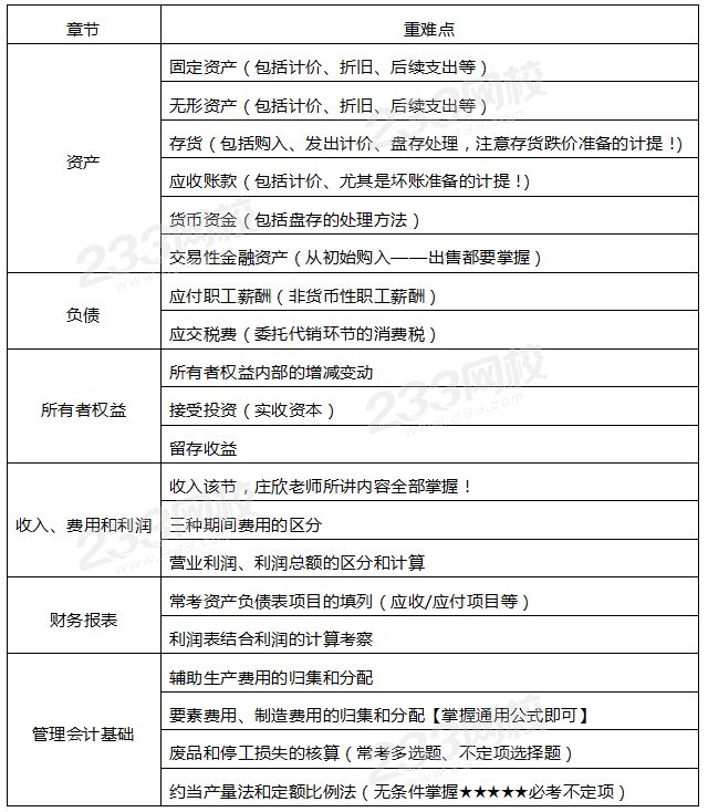 初級會計實務重難點.png