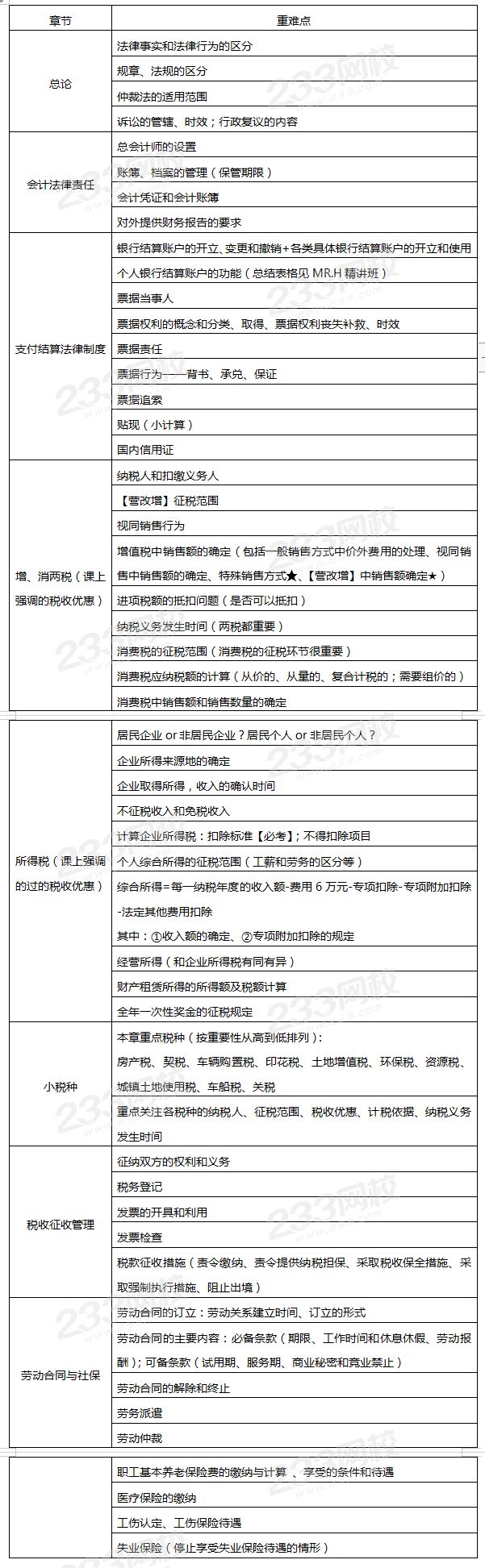 經濟法基礎重難點.png