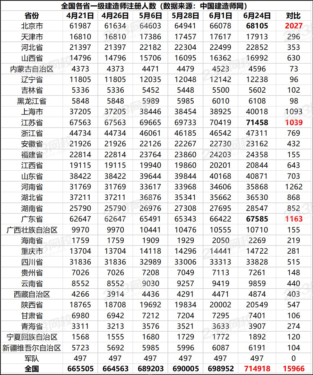 全國各省一級建造師注冊人數.png