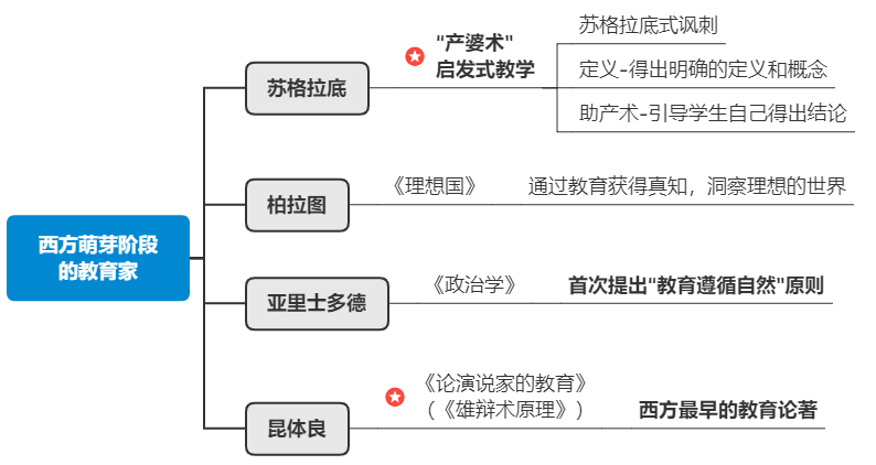 西方萌芽階段的教育家.png