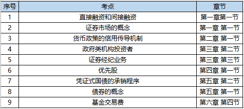 《金融市場基礎知識》真題考點.png