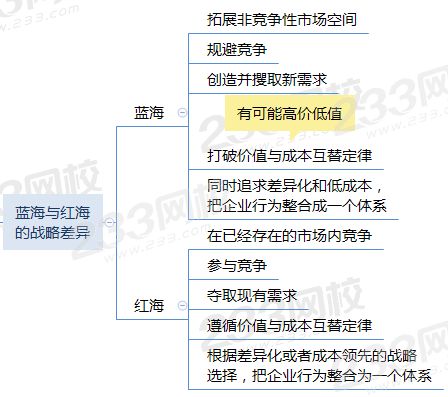 藍海戰(zhàn)略和紅海戰(zhàn)略的差異.png