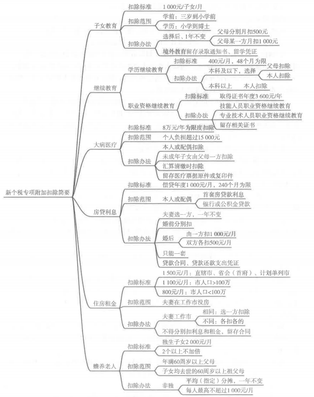 專項附加扣除思維導圖.png