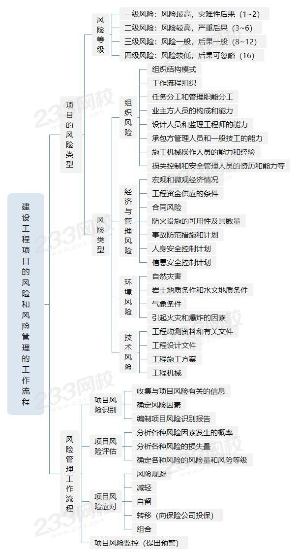 建設工程項目的風險和風險管理的工作流程.jpg