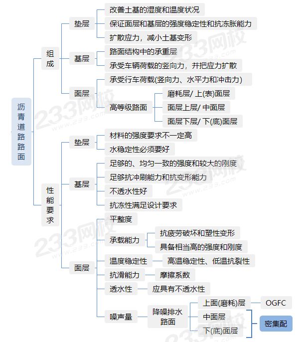 瀝青道路路面組成及性能要求.png