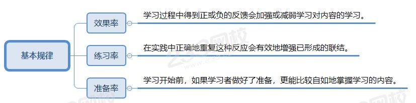 桑代克嘗試錯誤說基本規(guī)律.png