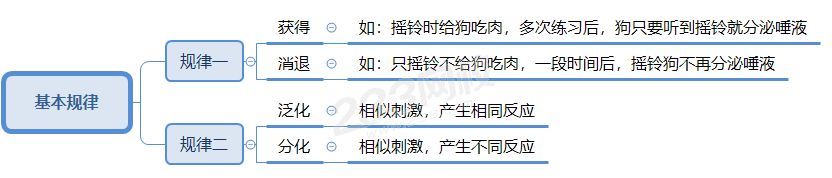 巴甫洛夫經(jīng)典性條件作用理論.png