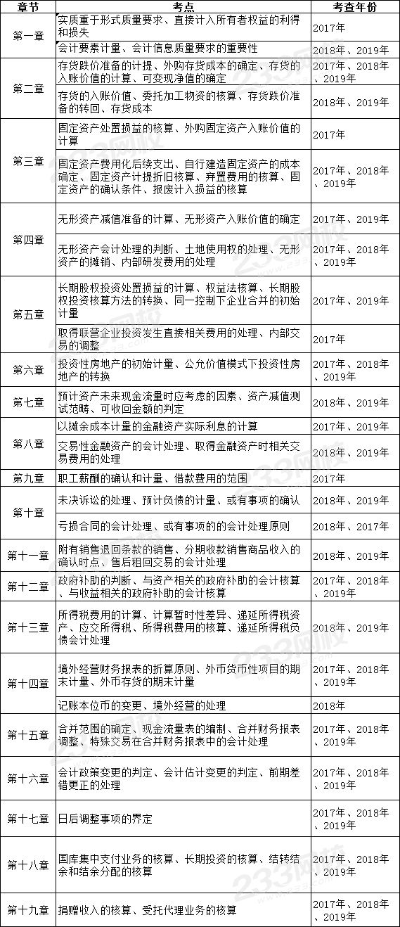 近三年中級(jí)會(huì)計(jì)實(shí)務(wù)客觀題章節(jié)考點(diǎn)分布情況.png