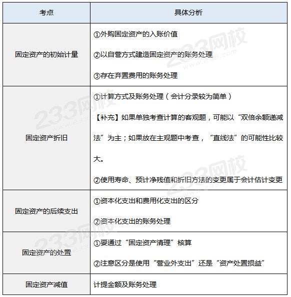 固定資產真題考點.png