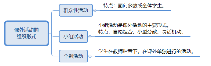 課外活動的主要組織形式.png