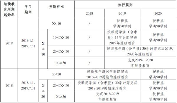 繼續教育執行規則對照表.png