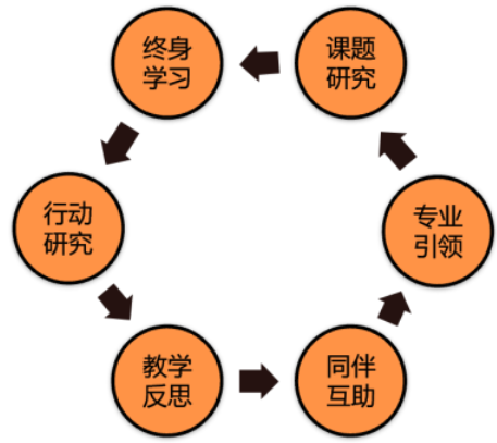 教師專業發展的方法.png