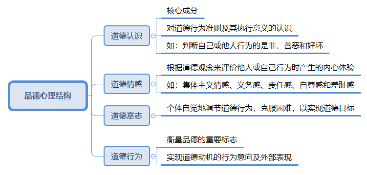 教師資格品德心理結構.png