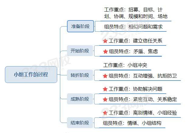 小組工作的過程 思維導圖.jpg