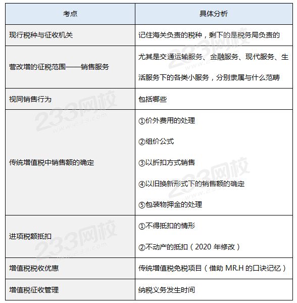 增值稅真題考點.png
