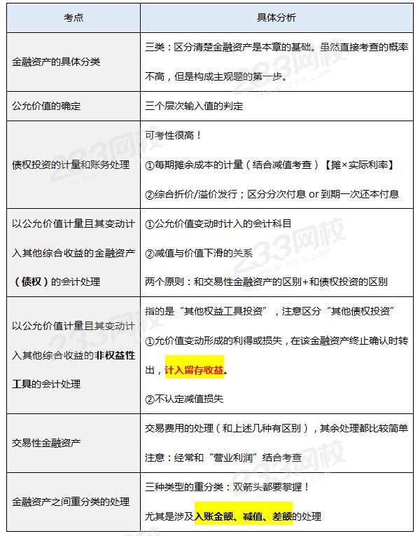 金融資產歷年真題考點.png