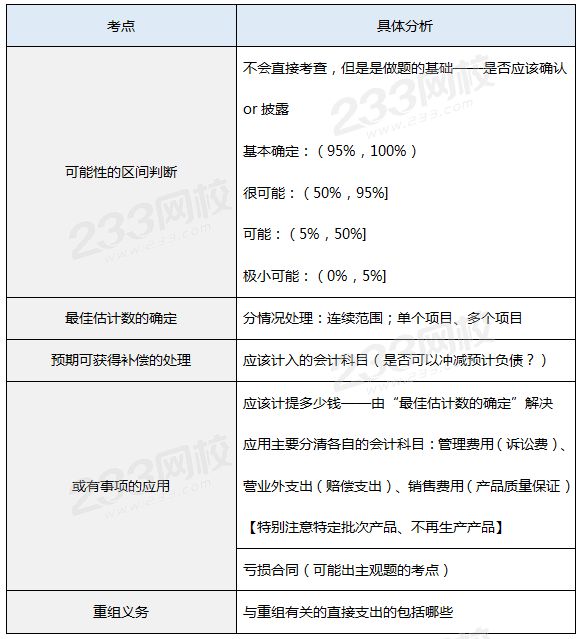 或有事項歷年真題考點.png