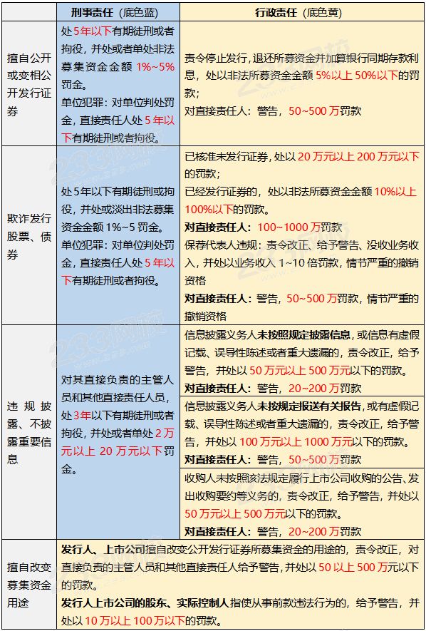 證券一級市場典型違法違規行為及法律責任.png