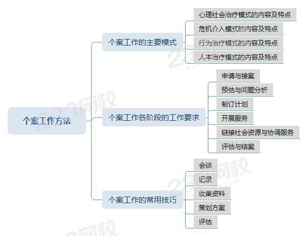 個案工作方法——新版教材2020.jpg