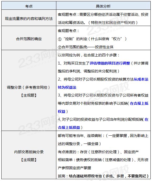 財務報表真題考點匯總.png
