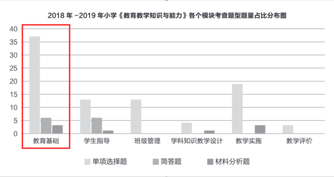 教育基礎(chǔ)題型題分布情況.png