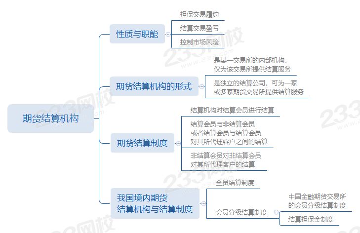 第二章第2節(jié)期貨結(jié)算機(jī)構(gòu).png 第二章第2節(jié)期貨結(jié)算機(jī)構(gòu).png