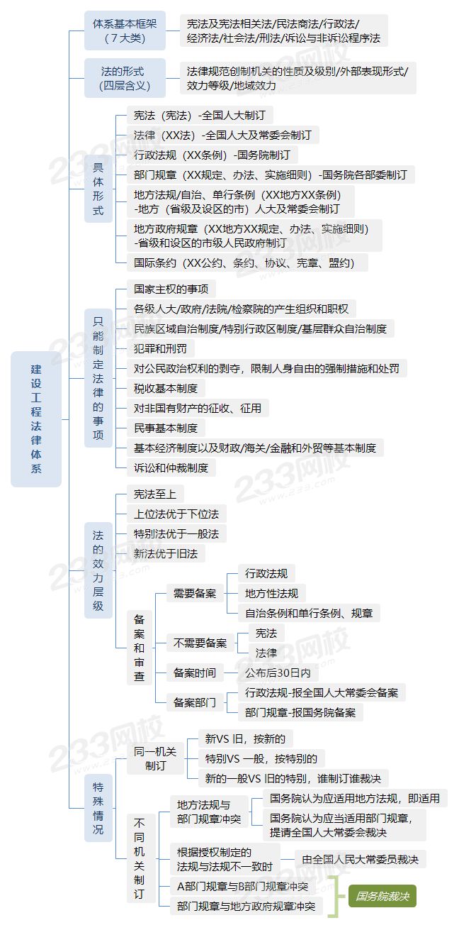 1.1建設工程法律體系.png