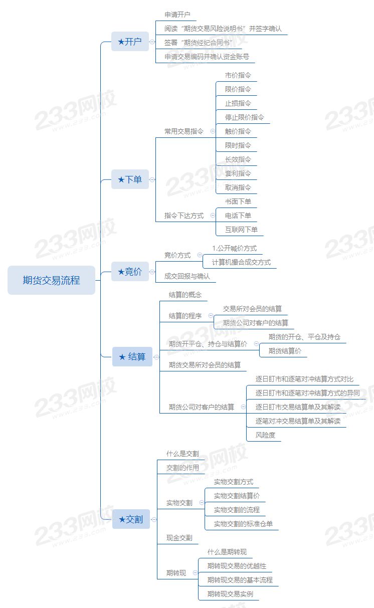 第三章第3節期貨交易流程.png