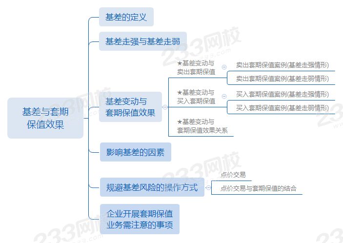 第四章第3節基差與套期保值效果.png