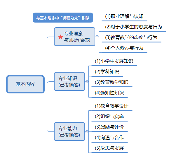 小學(xué)教師專業(yè)標(biāo)準(zhǔn)基本內(nèi)容.png