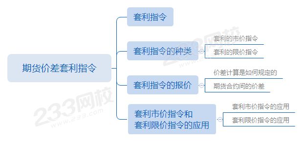 第五章第4節期貨價差套利指令.png