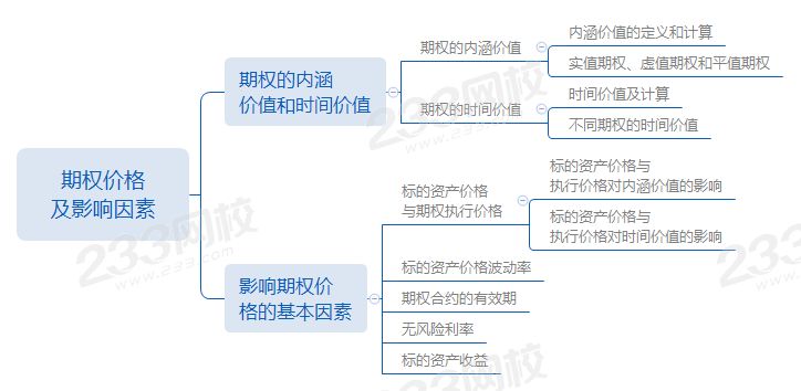 第六章第2節期權價格及影響因素.png