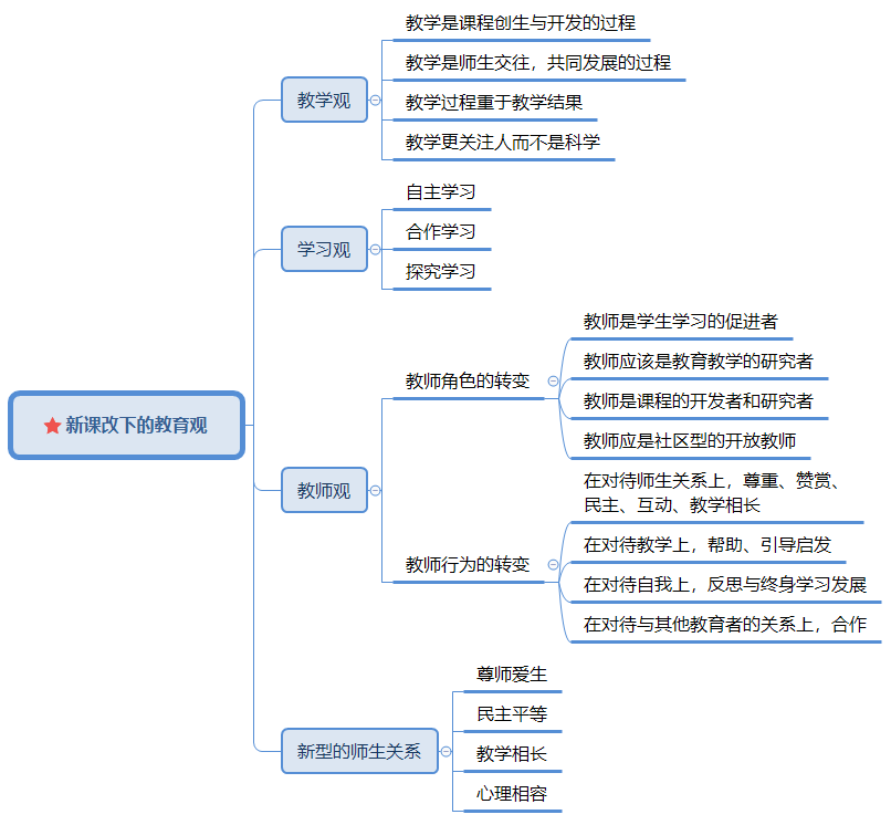 新課改下的教育觀.png