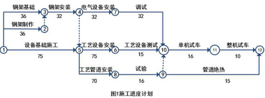 二建《機電工程》章節真題及答案:機電工程施工進度管理