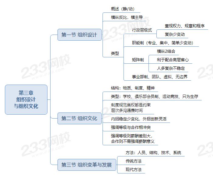 第三章 組織設(shè)計(jì)與組織文化.png