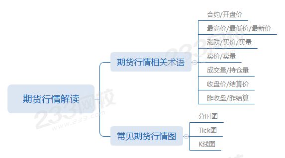 第十章第1節期貨行情解讀.png 第十章第1節期貨行情解讀.png