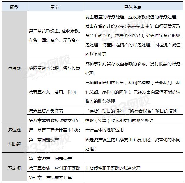 初級會計實務考情分析.png