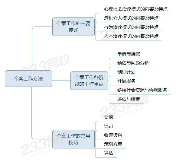 個案工作方法2020教材.jpg