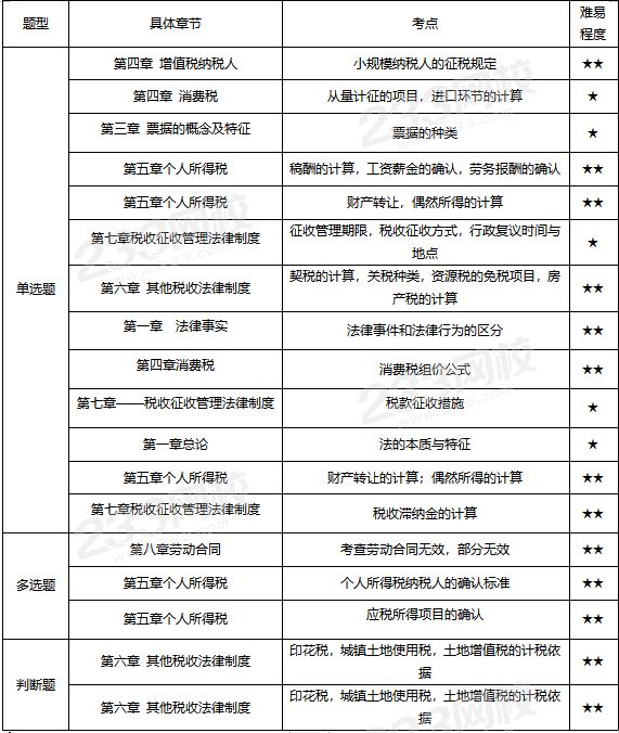 經濟法考情分析.png