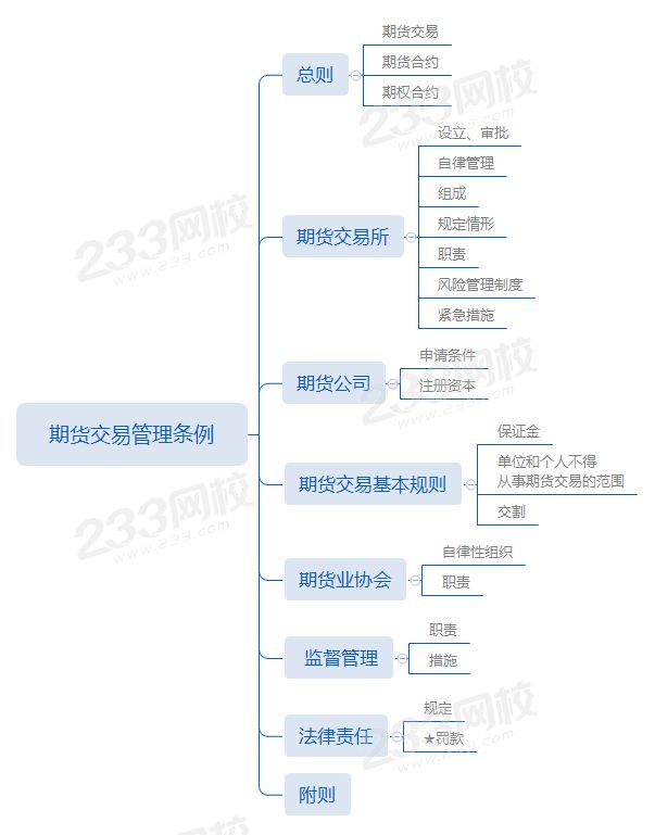 第一章期貨交易管理條例.png 第一章期貨交易管理條例.png