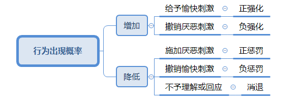 區分強化、懲罰、消退.png