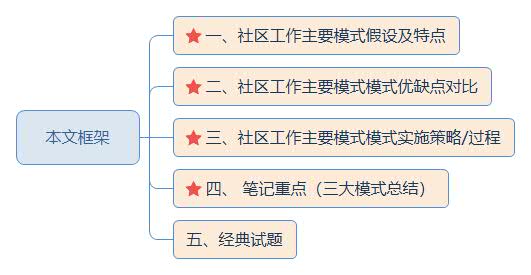 本文框架—社區工作主要模式.jpg