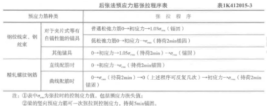 2020年一級建造師《市政工程》高頻考點易錯題及答案