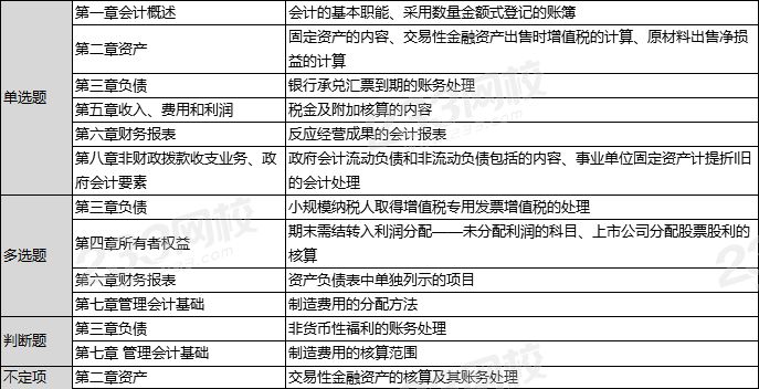 難度下降！2020年初級會計實務考情分析【9月3日】